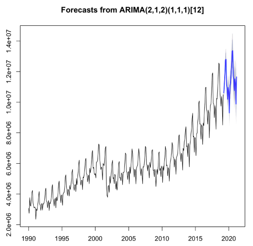 Dataiku screenshot of an ARIMA forecast from an R notebook.