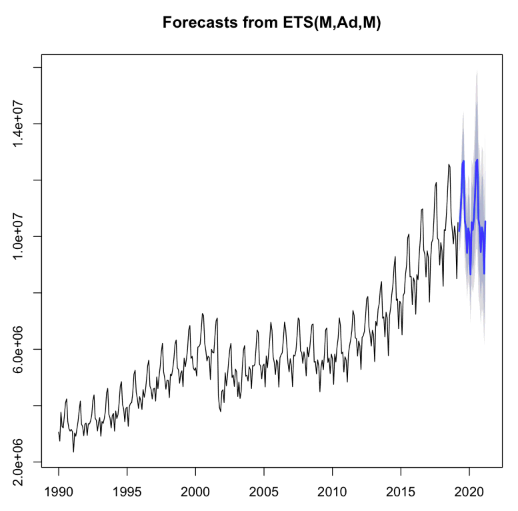 Dataiku screenshot of an ETS forecast from an R notebook.