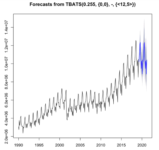 Dataiku screenshot of a TBATS forecast from an R notebook.