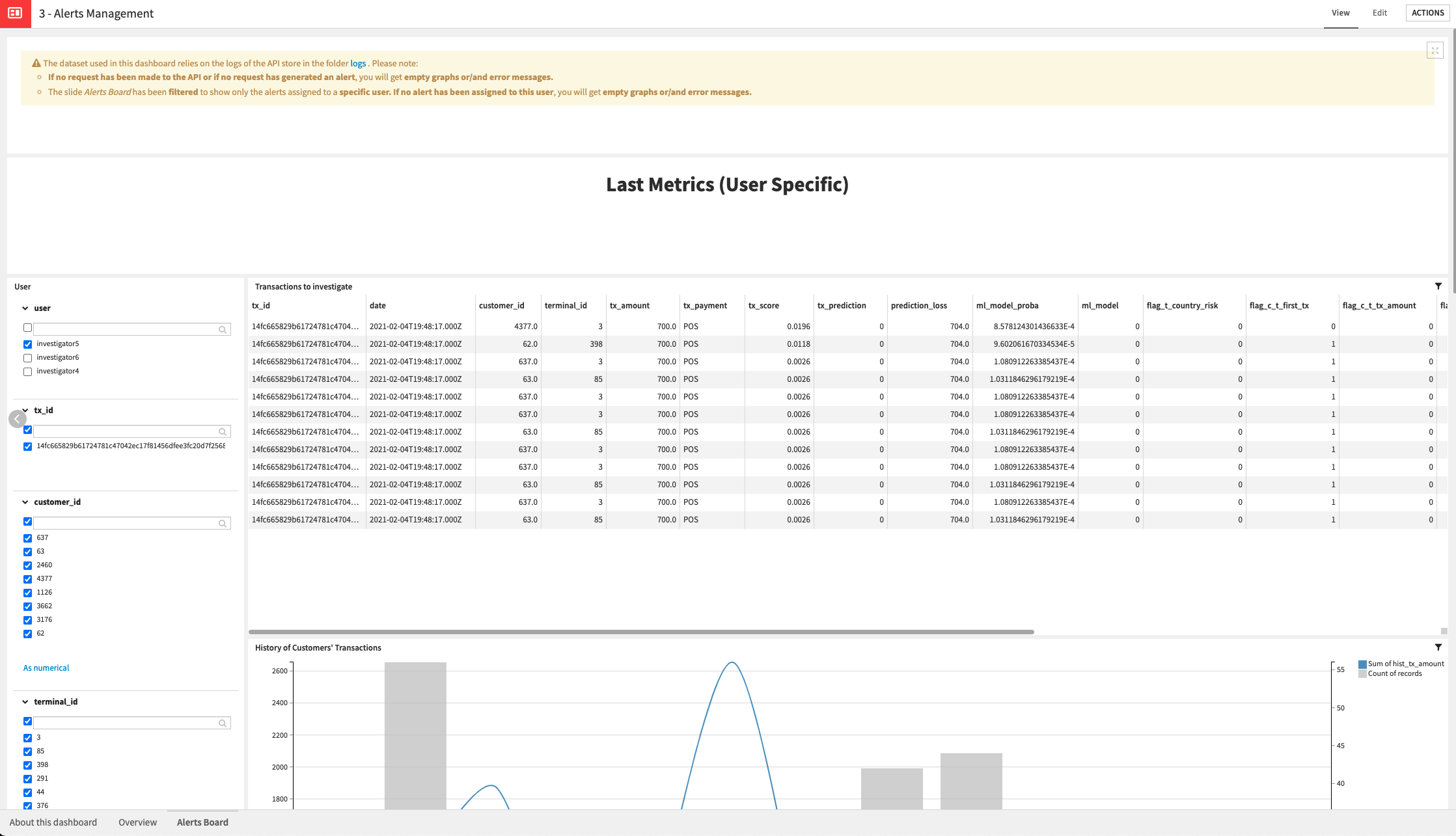 Dataiku screenshot of the visualizations provided to an investigator to investigate their assigned alerts