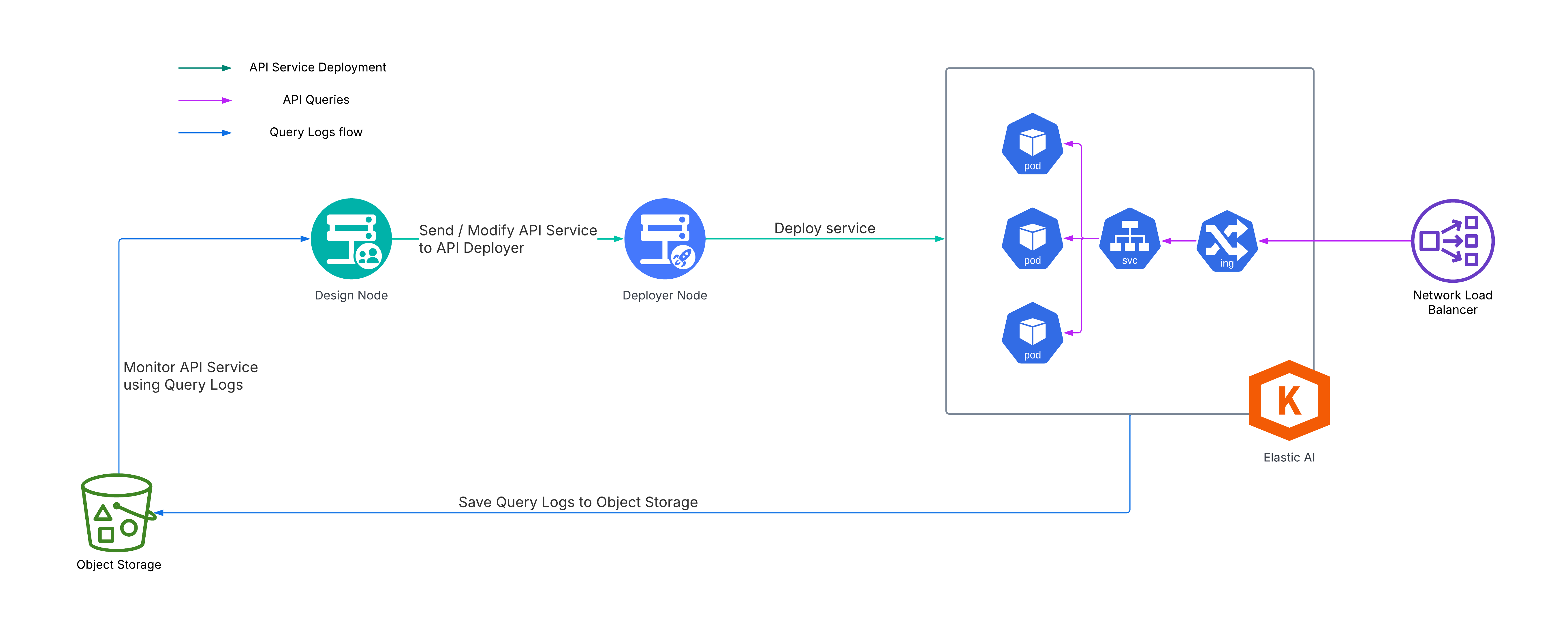 API service deployment monitoring diagram.