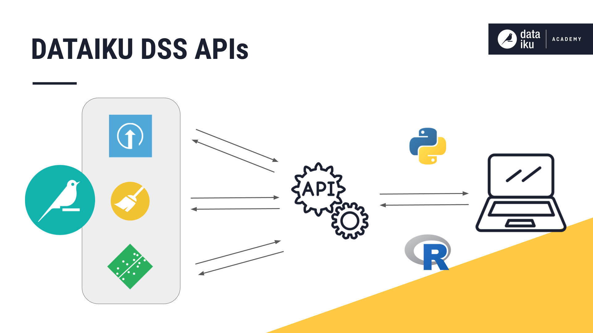 A slide recapping the power of APIs in Dataiku.