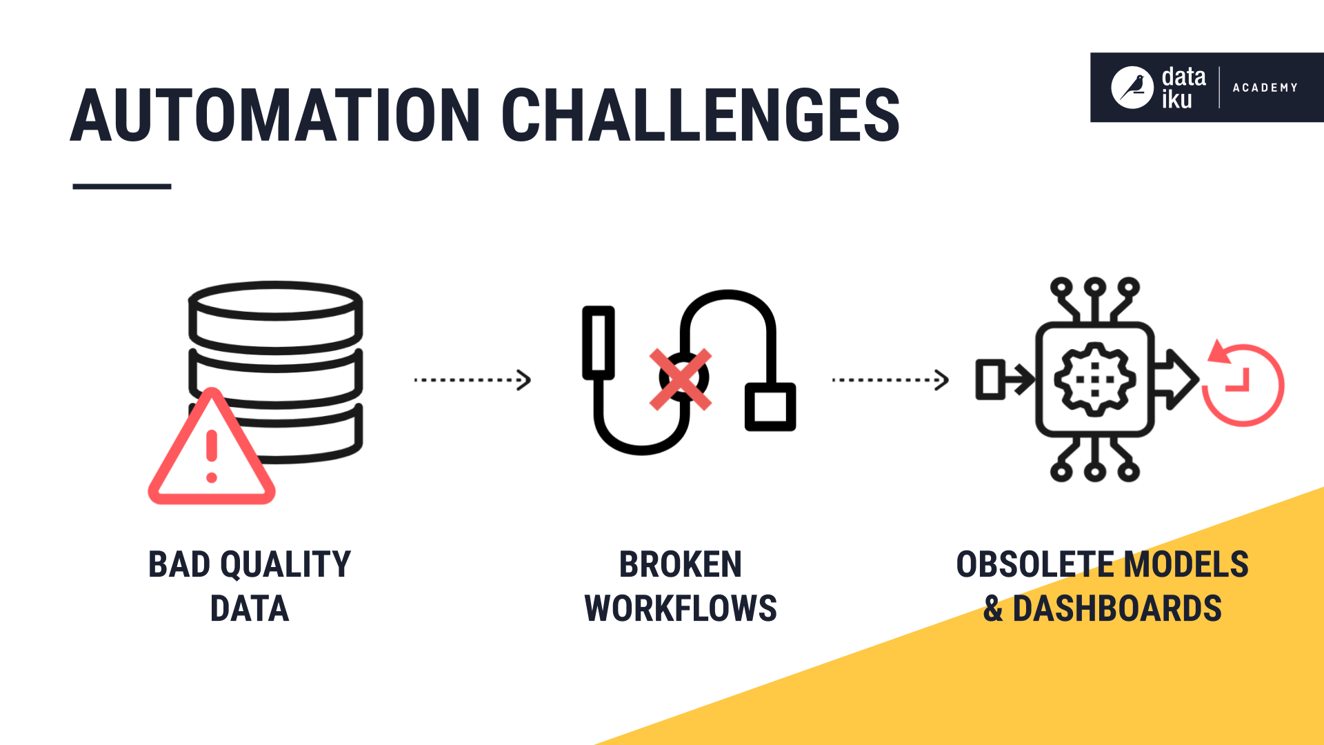 Slide depicting common automation challenges, such as bad quality data, broken workflows, and obsolete models.