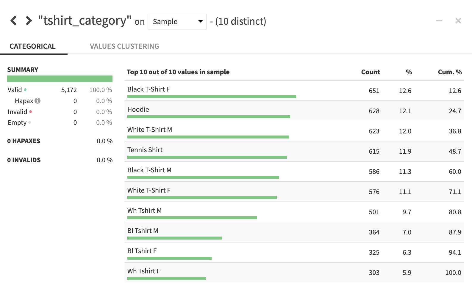 A Dataiku screenshot of the Analyze window for the T-shirt category column after class rebalance sampling.