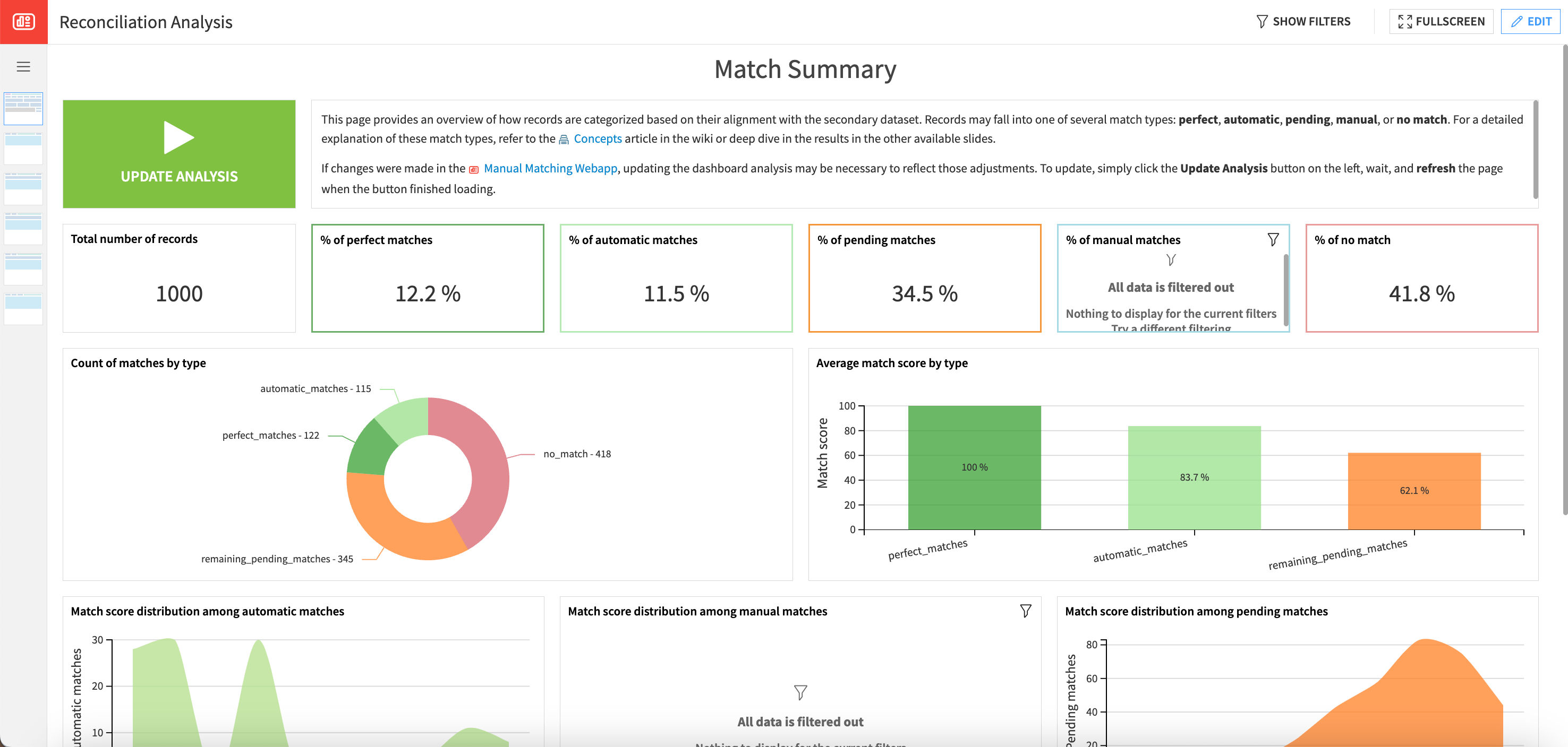 Dataiku screenshot of the accompanying dashboard for this solution.