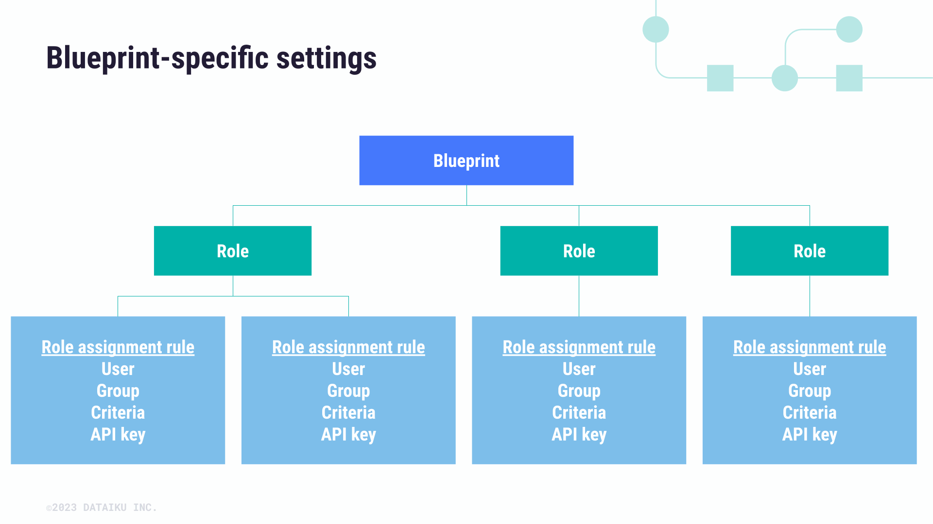 A diagram showing the relationship between blueprints, roles, and rules.