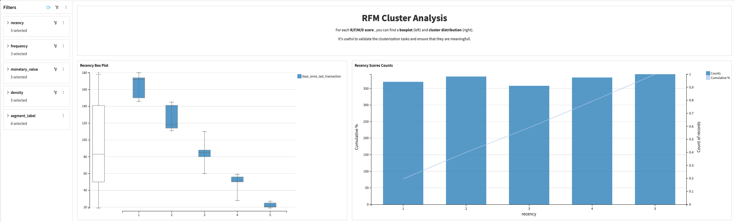 Dataiku screenshot showing a sample of the other visualizations available in the RFM Segmentation dashboard.