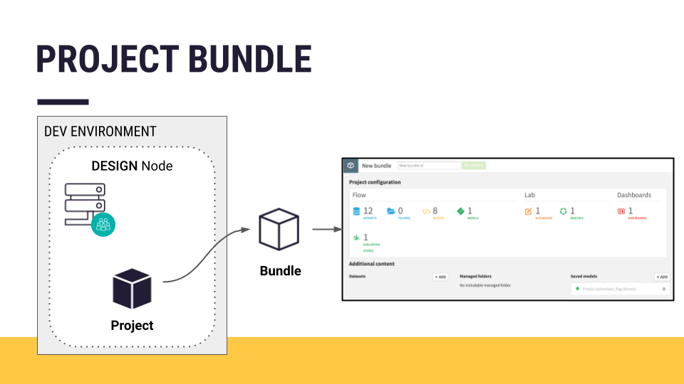 Slide depicting the contents of a project bundle.