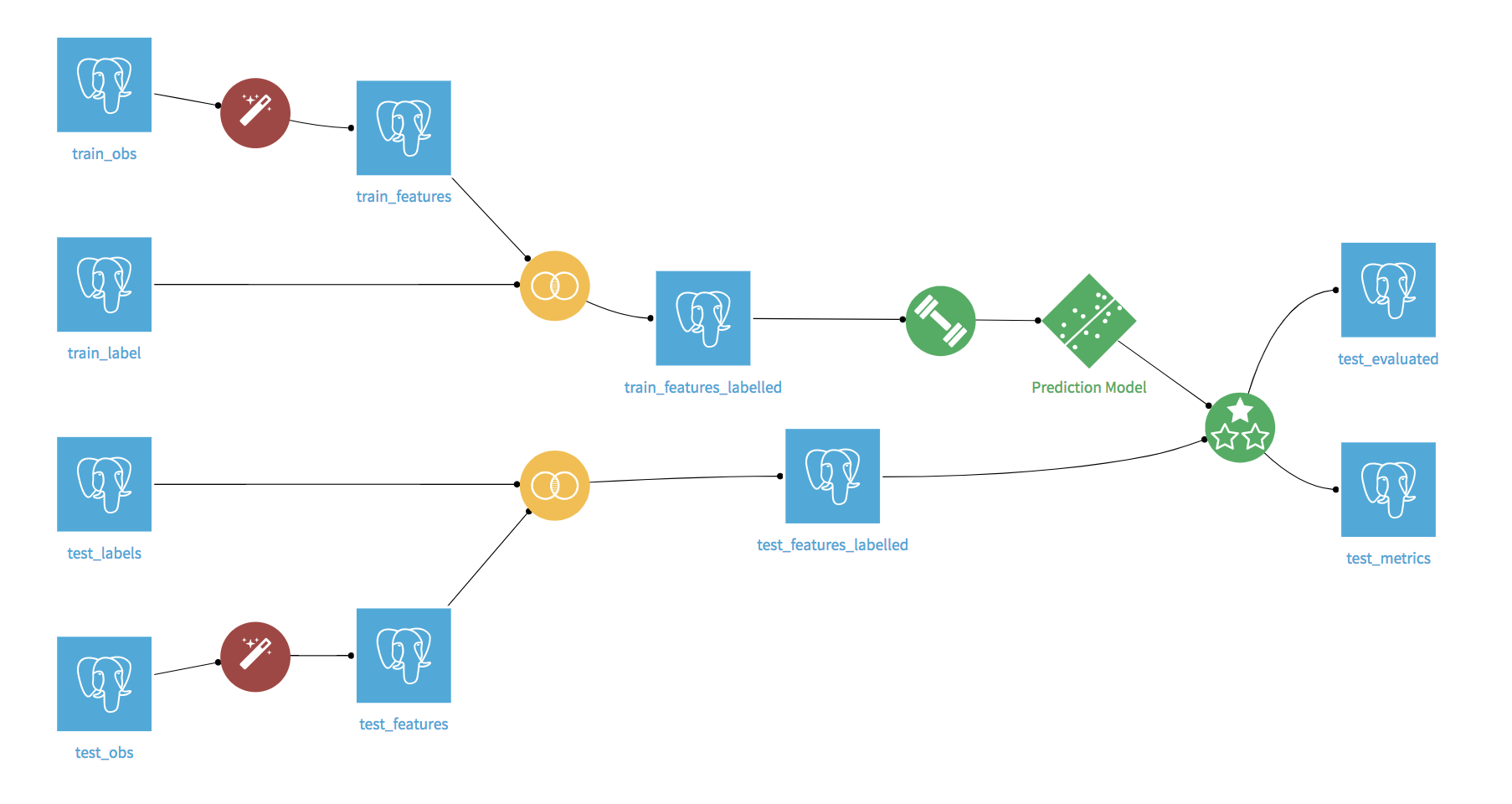 Final Flow showing use of Events Aggregator plugin.