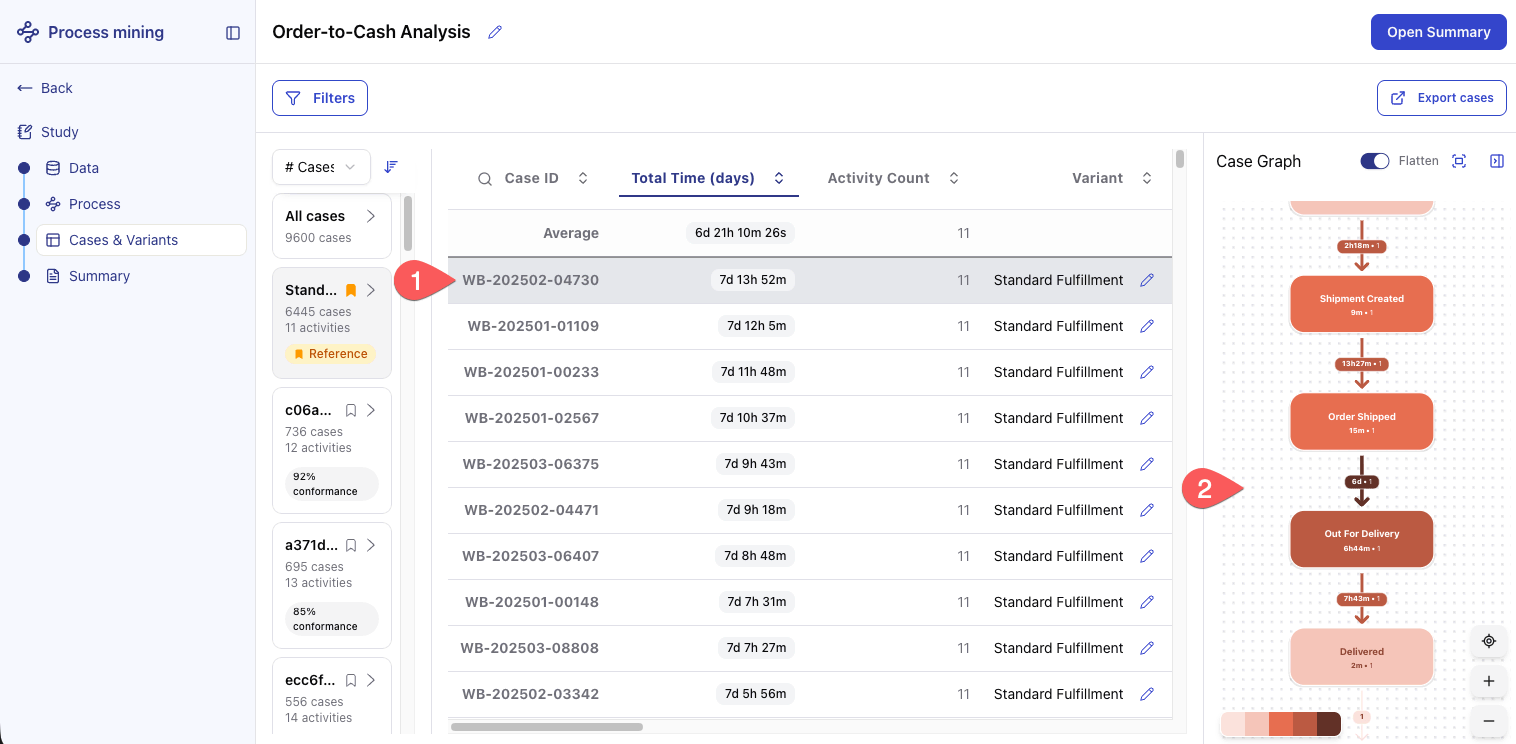 Screenshot of the individual case detail panel showing the case graph with per-activity timestamps and durations.