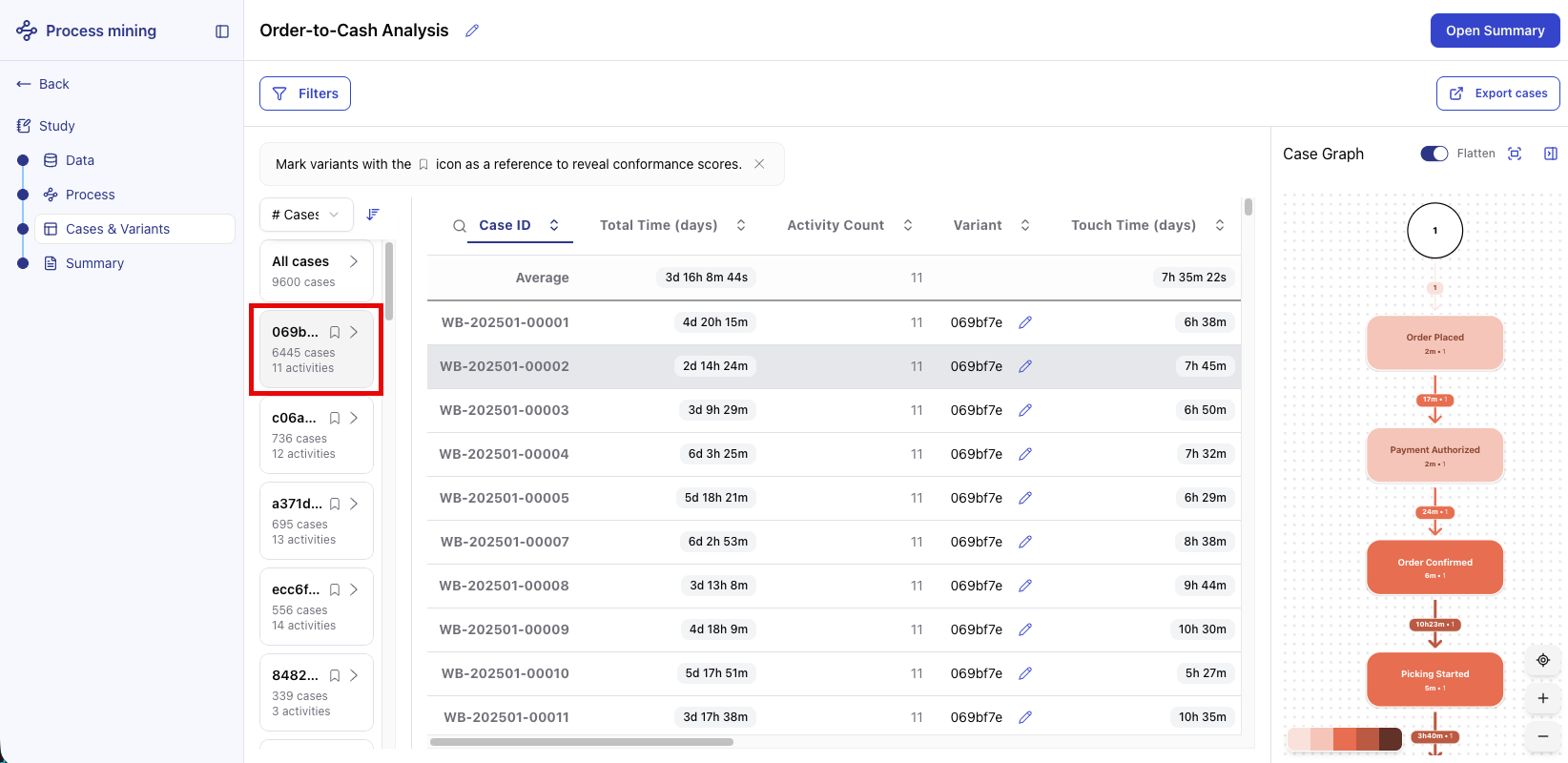 Screenshot of the Cases & Variants Explorer showing the variant list on the left, a case table in the center, and an individual case graph on the right.