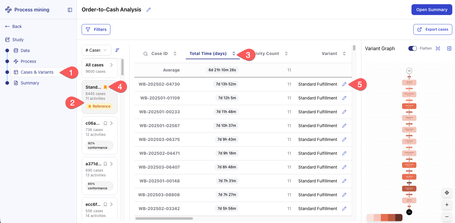 Screenshot of the Cases and Variants Explorer with Variant 1 selected as the reference variant, showing conformance scores on the other variants in the left panel.