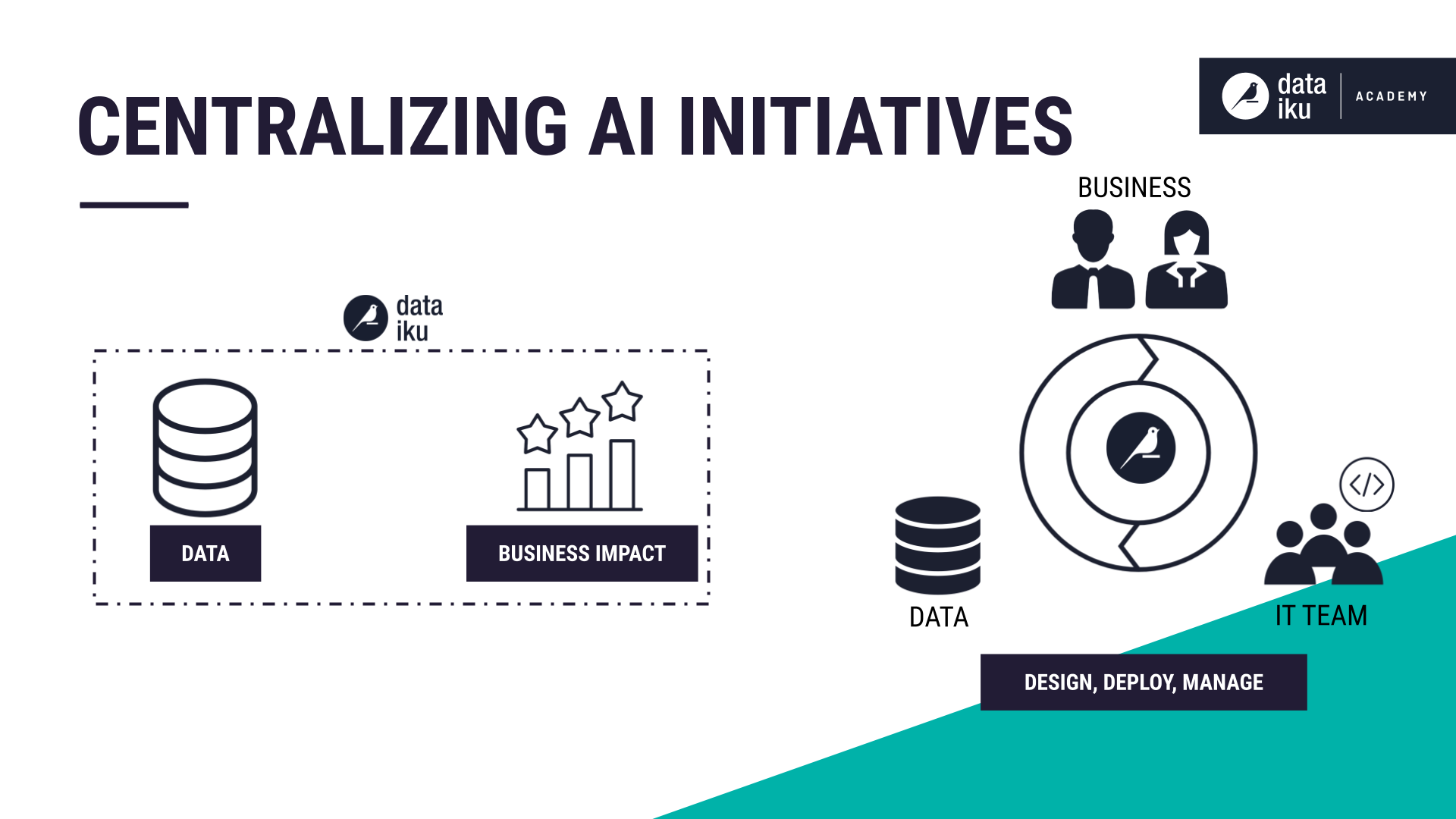 Centralizing AI initiatives with Dataiku.