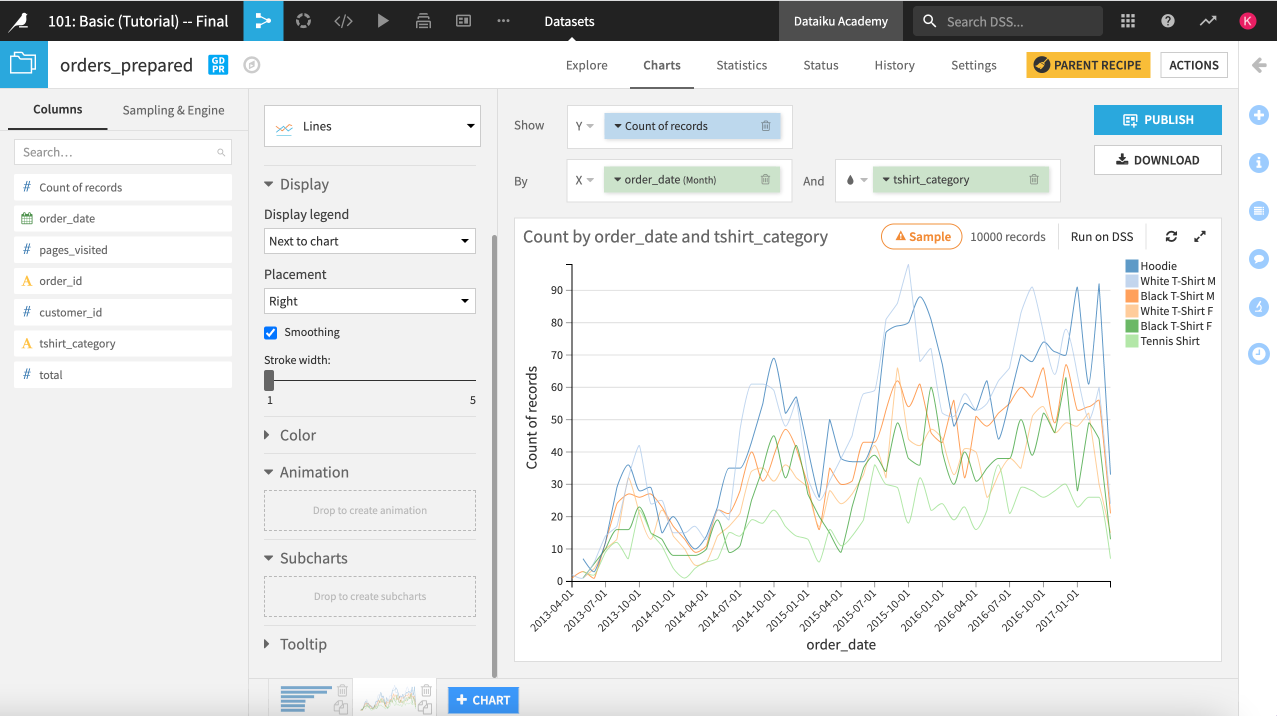 A Dataiku screenshot showing a visualization created in the Charts tab of a dataset.