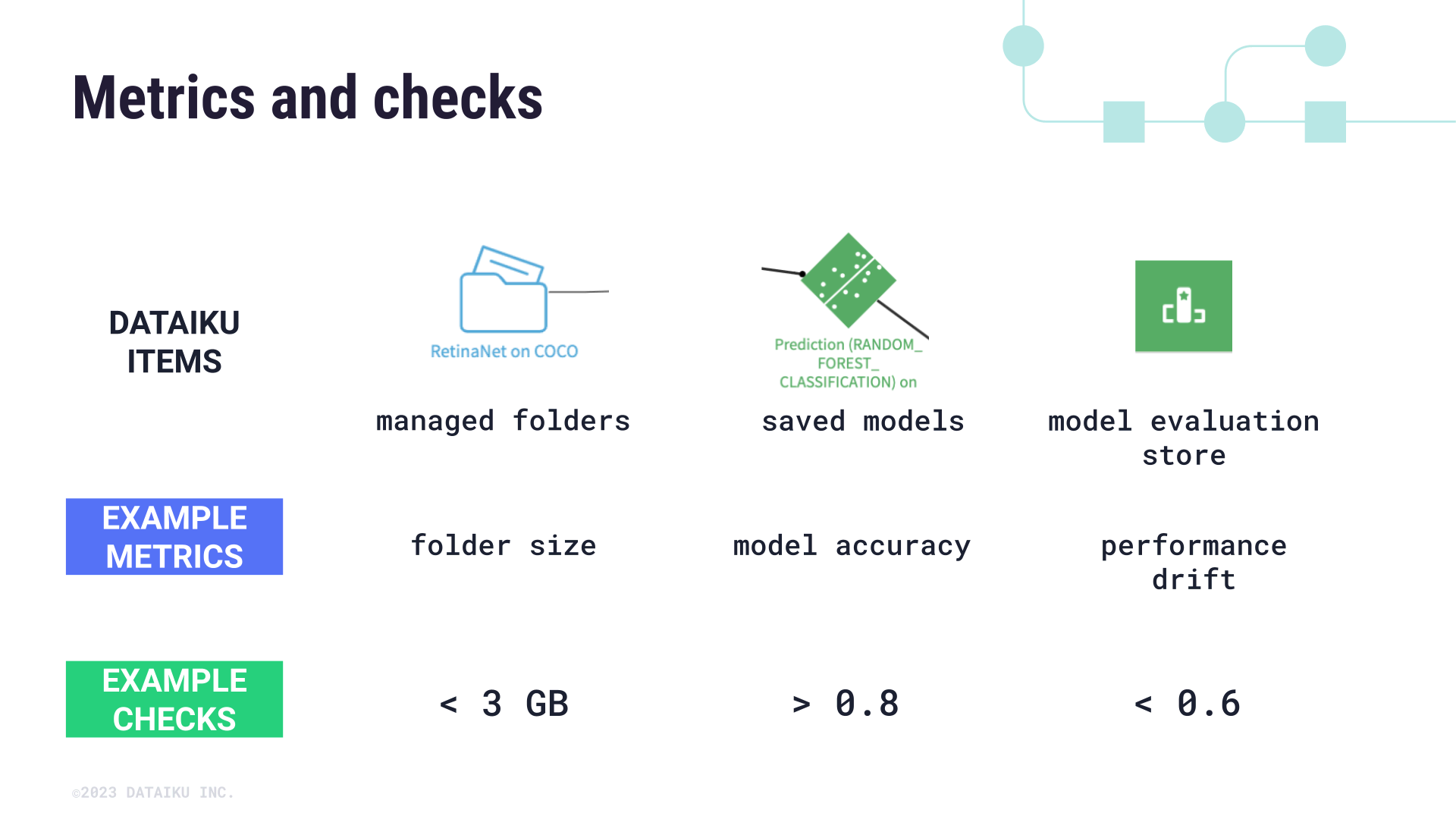 Examples of metrics and checks used on managed folders, saved models, or model evaluation stores.