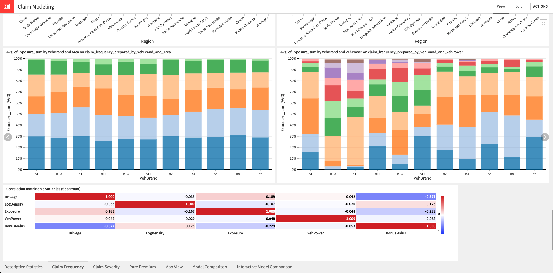 Dataiku screenshot of the charts generated as a result from the applied Cross Variable Analysis.