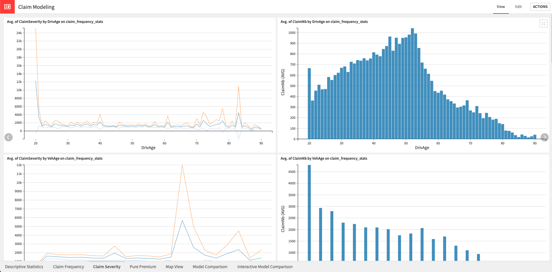 Dataiku screenshot of one of the three dashboard tabs dedicated to the visualization of the applied Univariate Analysis