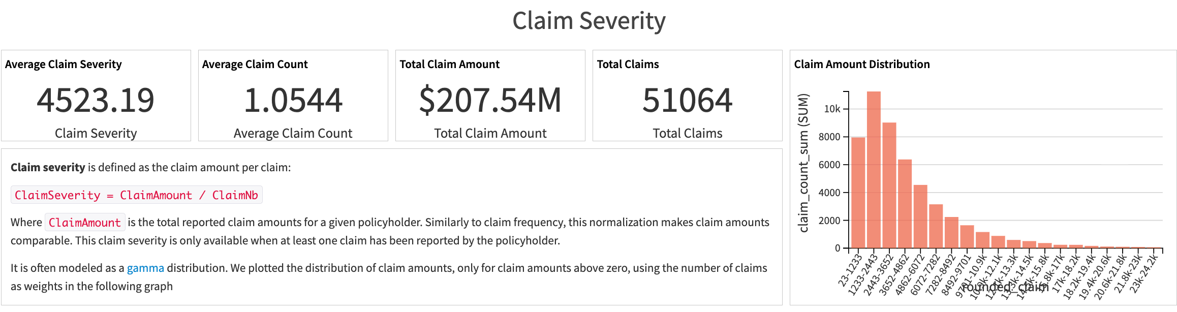 Dataiku screenshot of the dashboard about claim severity metrics.