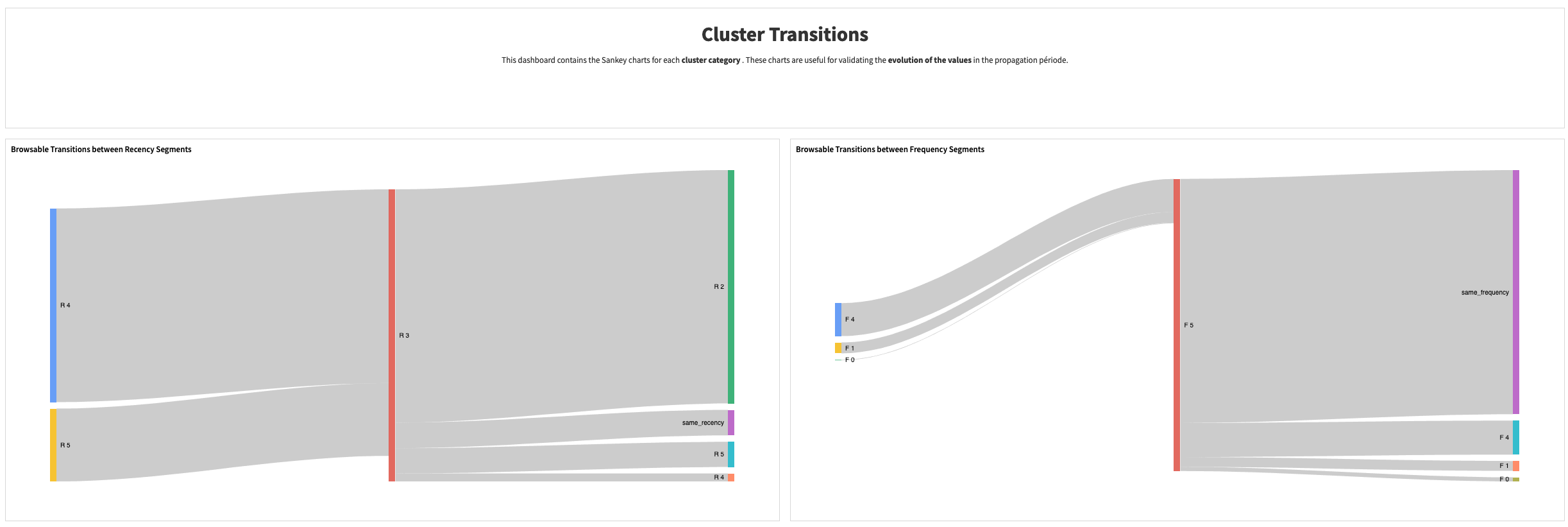 Dataiku screenshot of the Sankey diagrams showing transitions of customers between different Segments