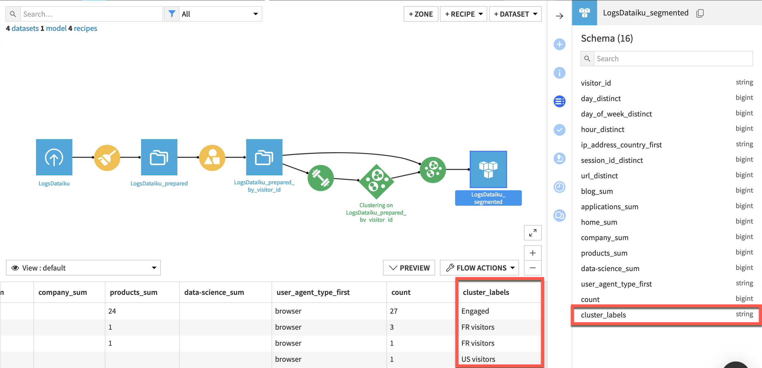 Dataiku screenshot of the Flow with a clustering model.