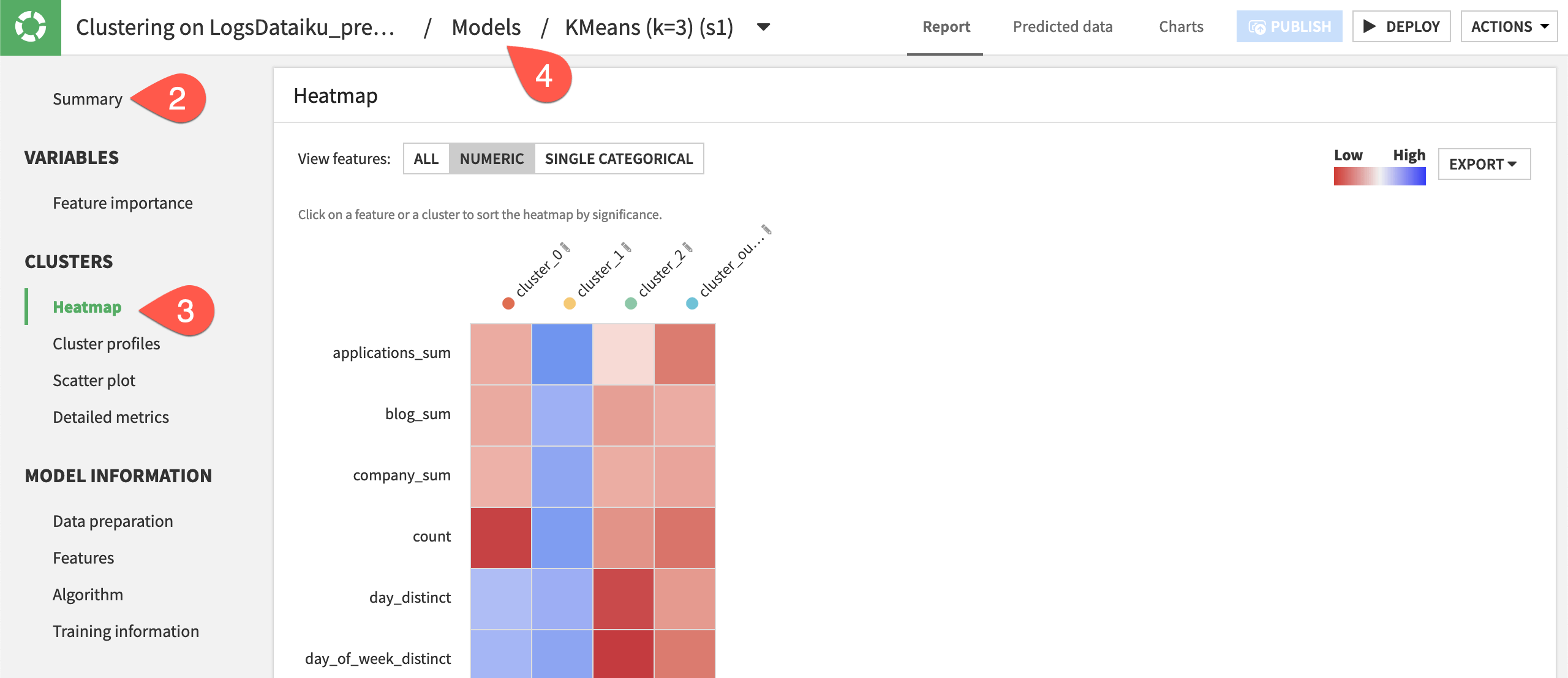 Dataiku screenshot of the model report of a clustering model.