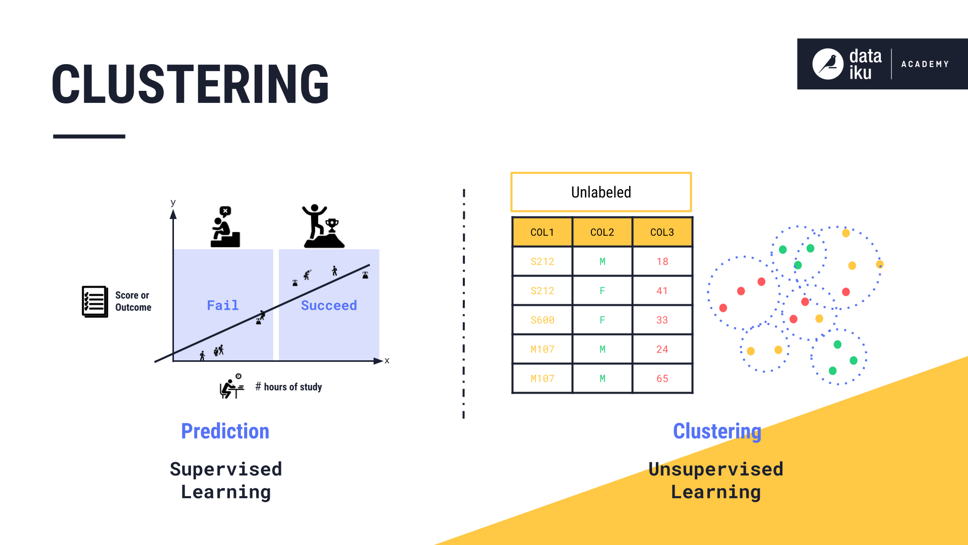 Supervised learning best sale after clustering