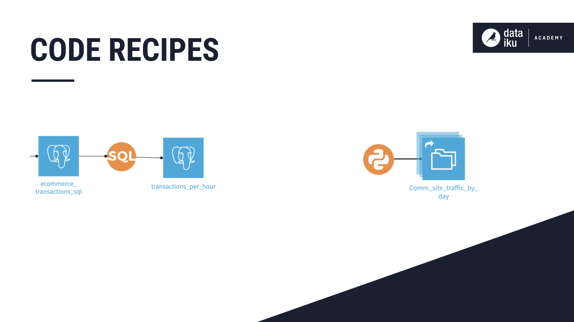 Slide depicting how code recipes can have input datasets but don't require one.