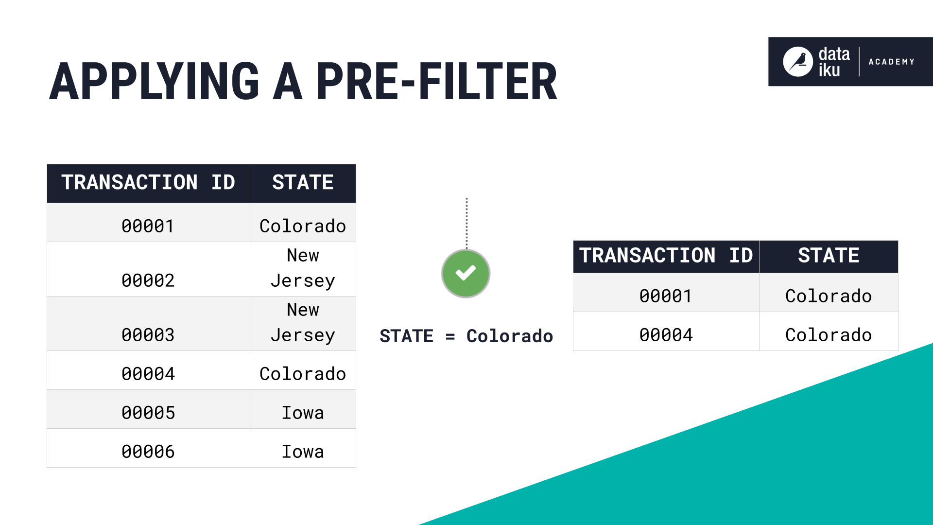 Slide highlighting a sample dataset before and after a pre-filter operation.