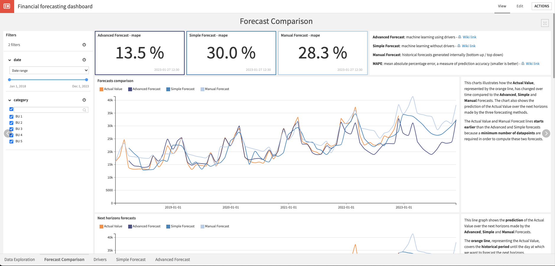 Dataiku screenshot of the page used to compare forecast approaches.