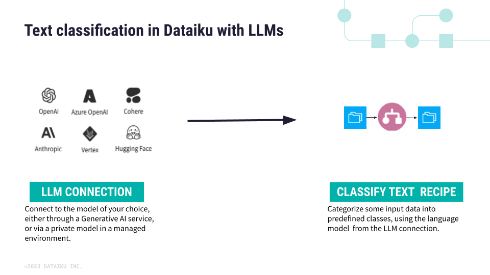 Text classification in Dataiku using generative AI.