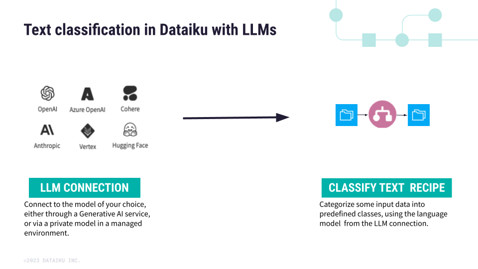 Text classification in Dataiku using Generative AI.