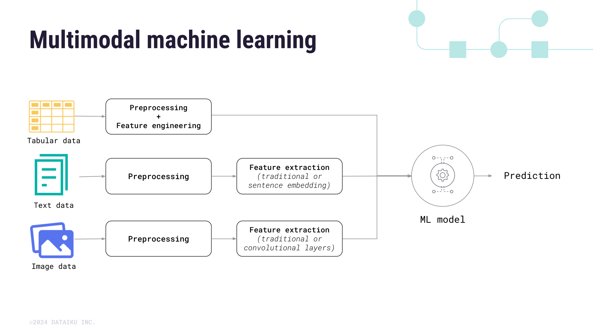 A diagram showing the multimodal machine learning process.