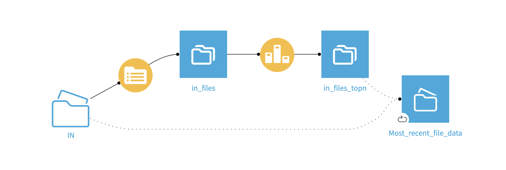 Dataiku screenshot of a flow introducing dataset repeat use case.