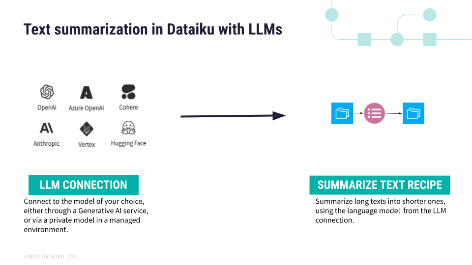 Text summarization in Dataiku using generative AI.