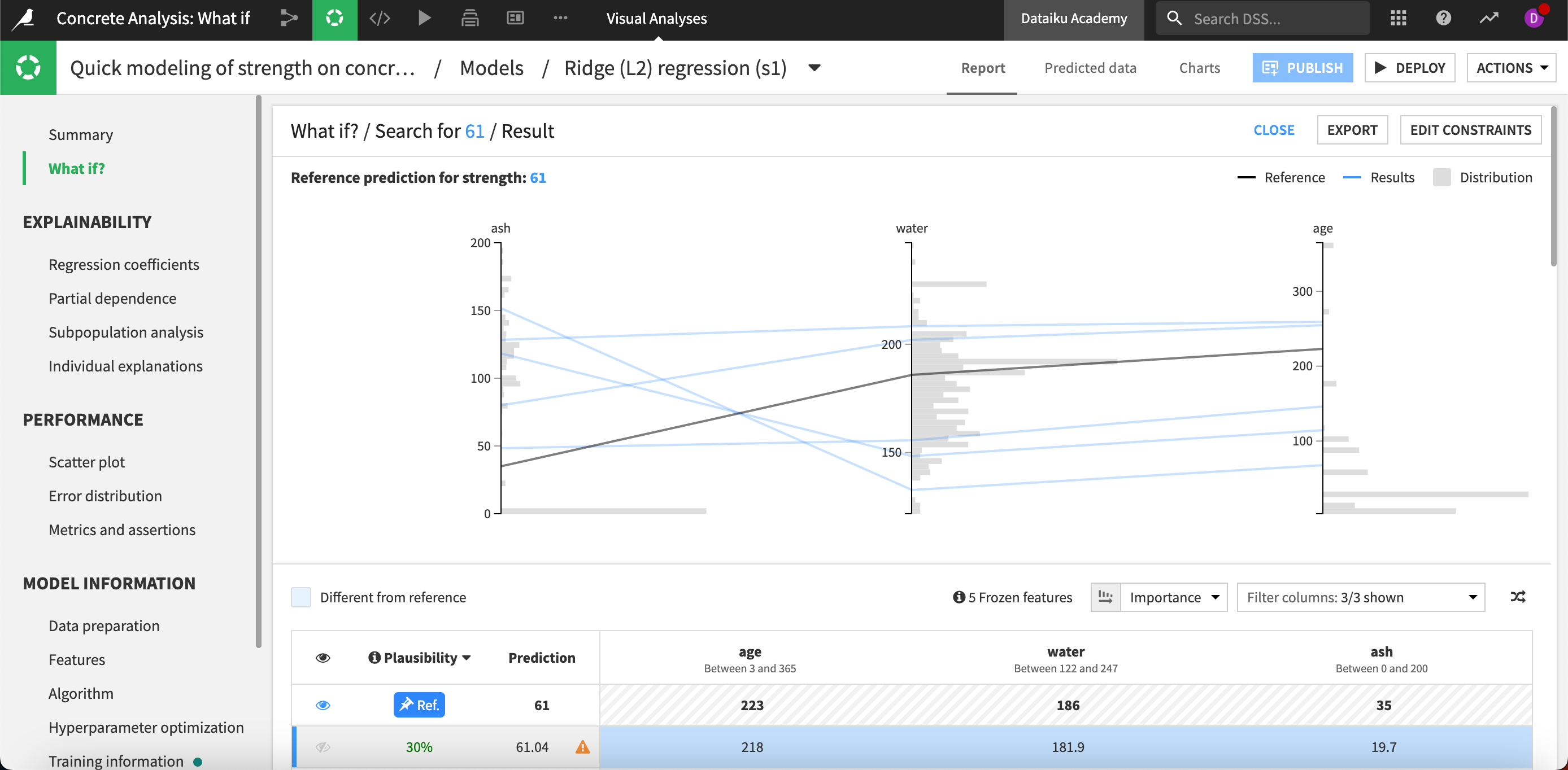 Results of the optimize outcome analysis.