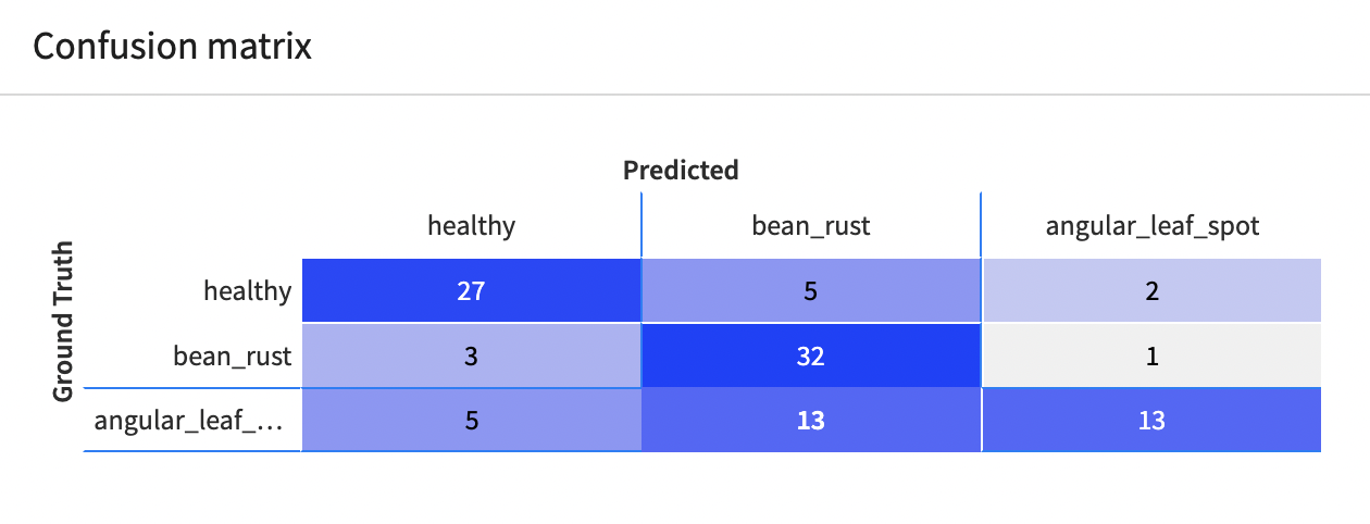 Confusion matrix showing the breakdown of true vs predicted classes for the images.