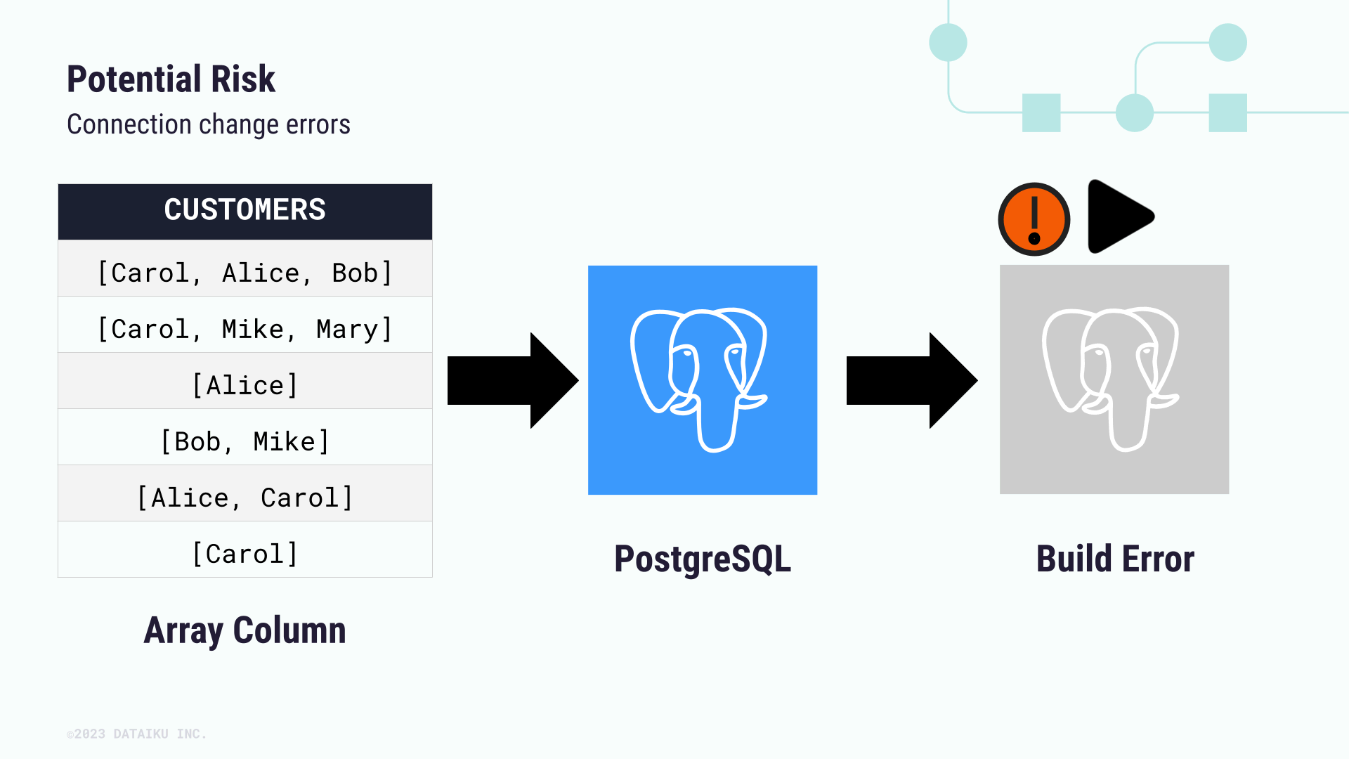 Slide highlighting how changing connections can lead to problems if the new connection doesn't recognize the same storage types.