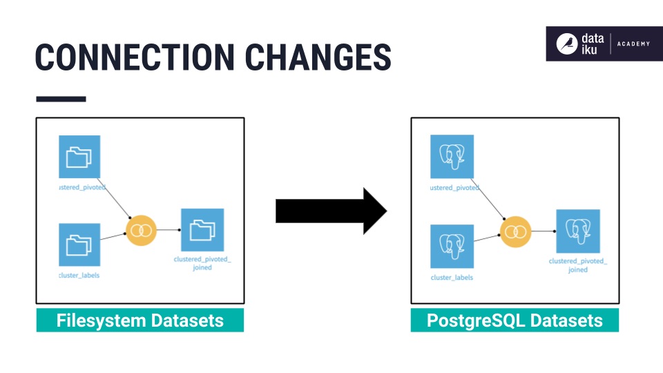 Slide depicting a Flow with filesystem datasets changed to an SQL database.