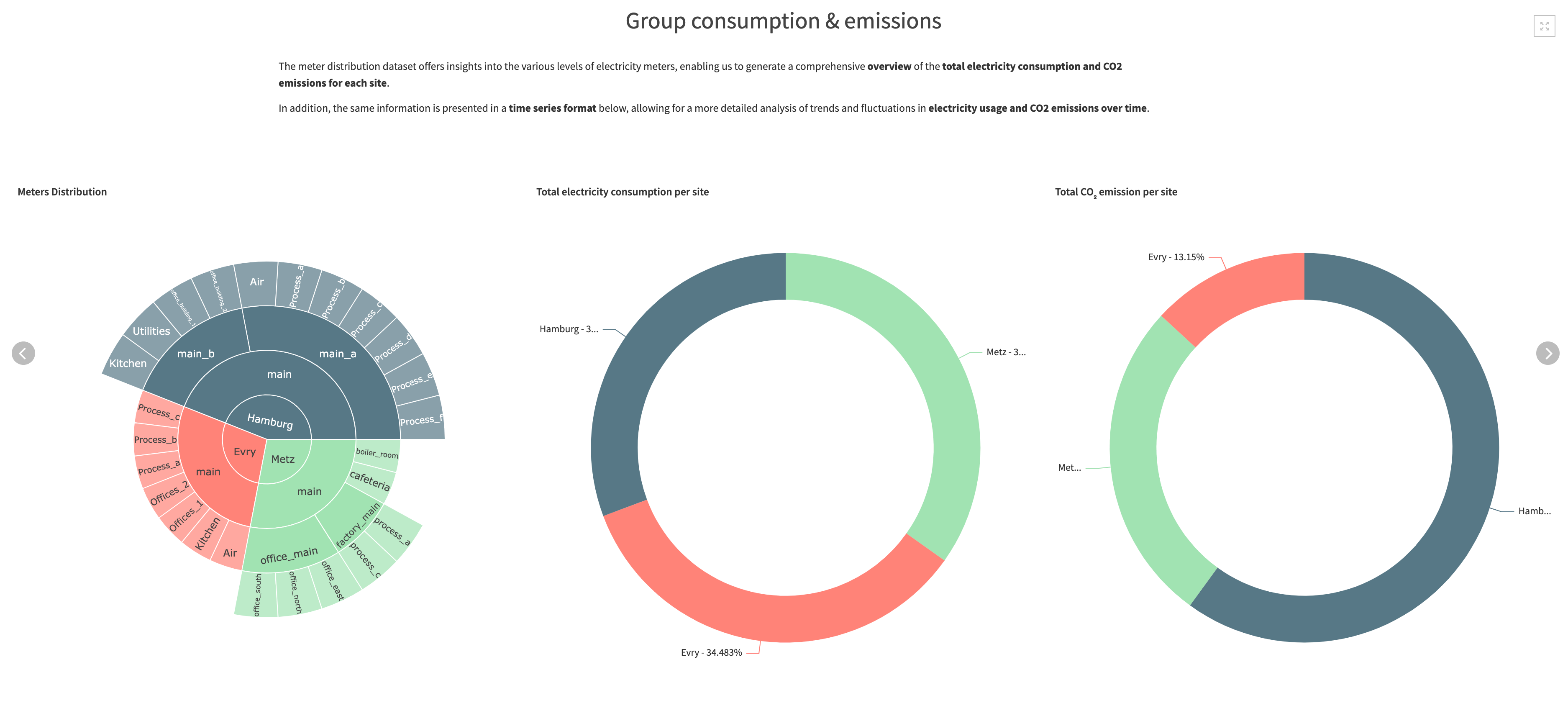 Dataiku screenshot of the tab in the dashboard containing visualizations showing the total electricity consumption and co2 emissions per site.