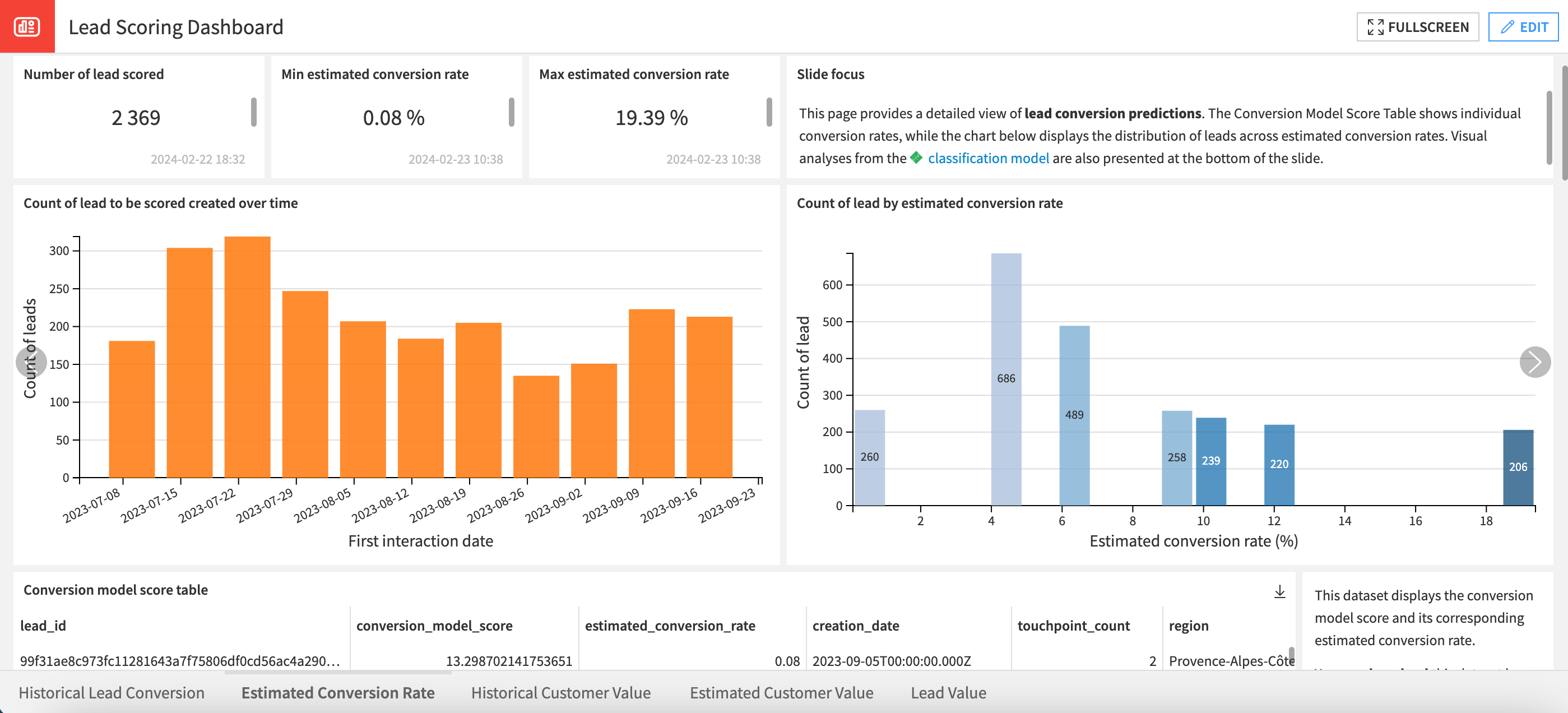 Dataiku screenshot of the Estimated Conversion Rate page of the Dashboard.