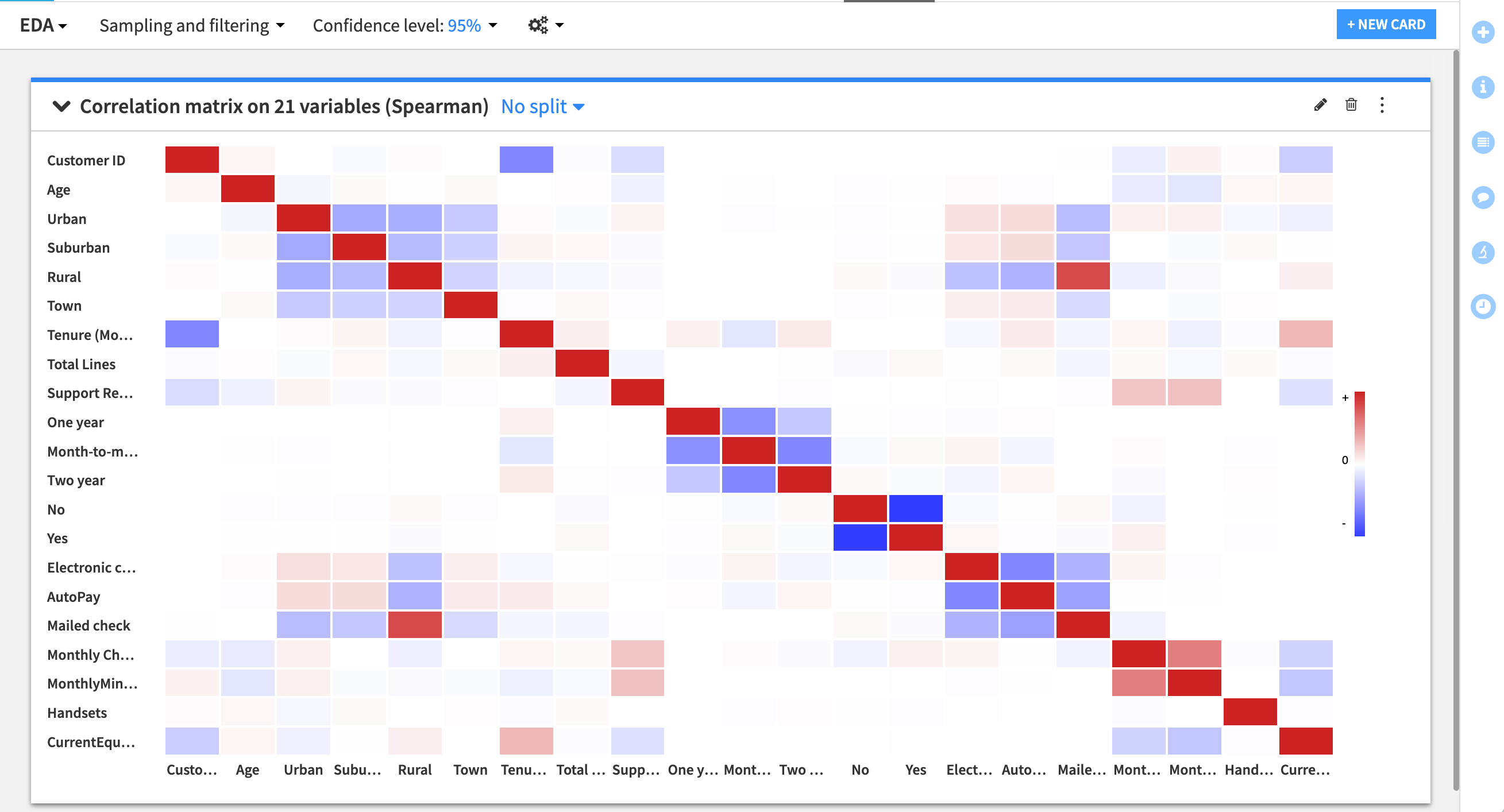 A Dataiku screenshot of a correlation matrix using all of the numeric variables.