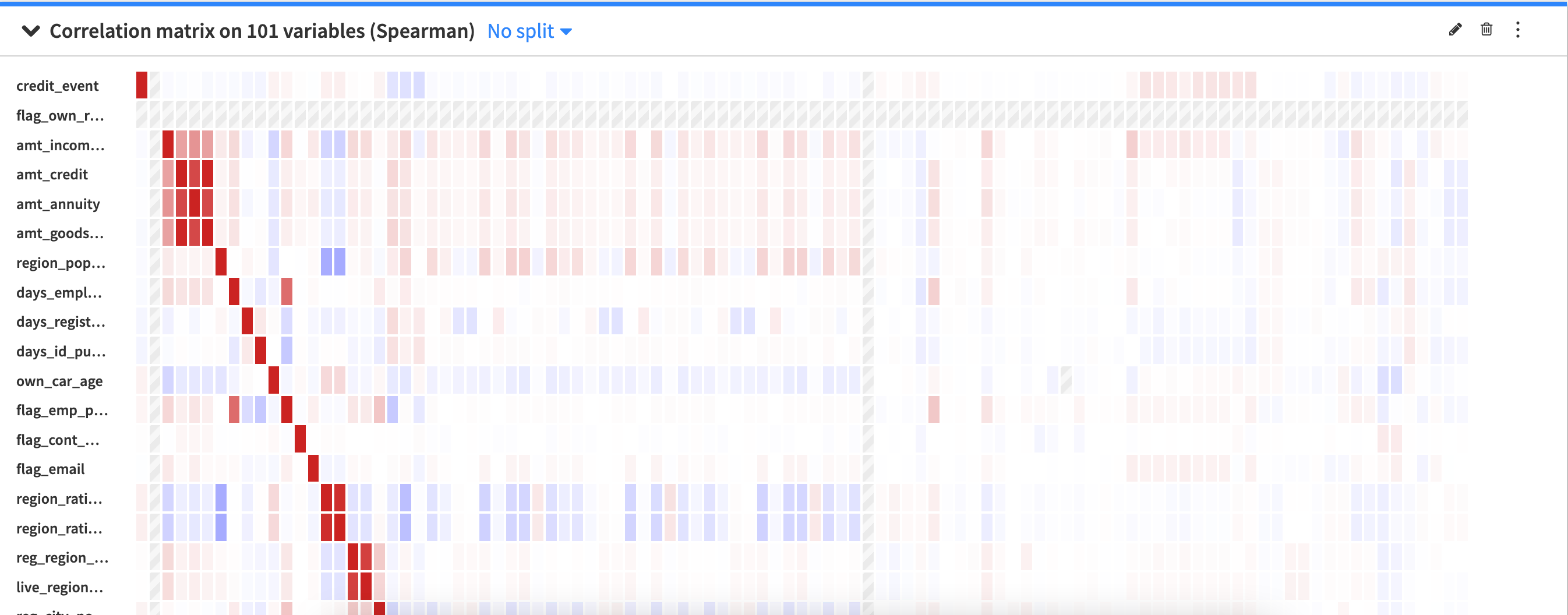 Dataiku screenshot of the correlation matrix in the dashboard.