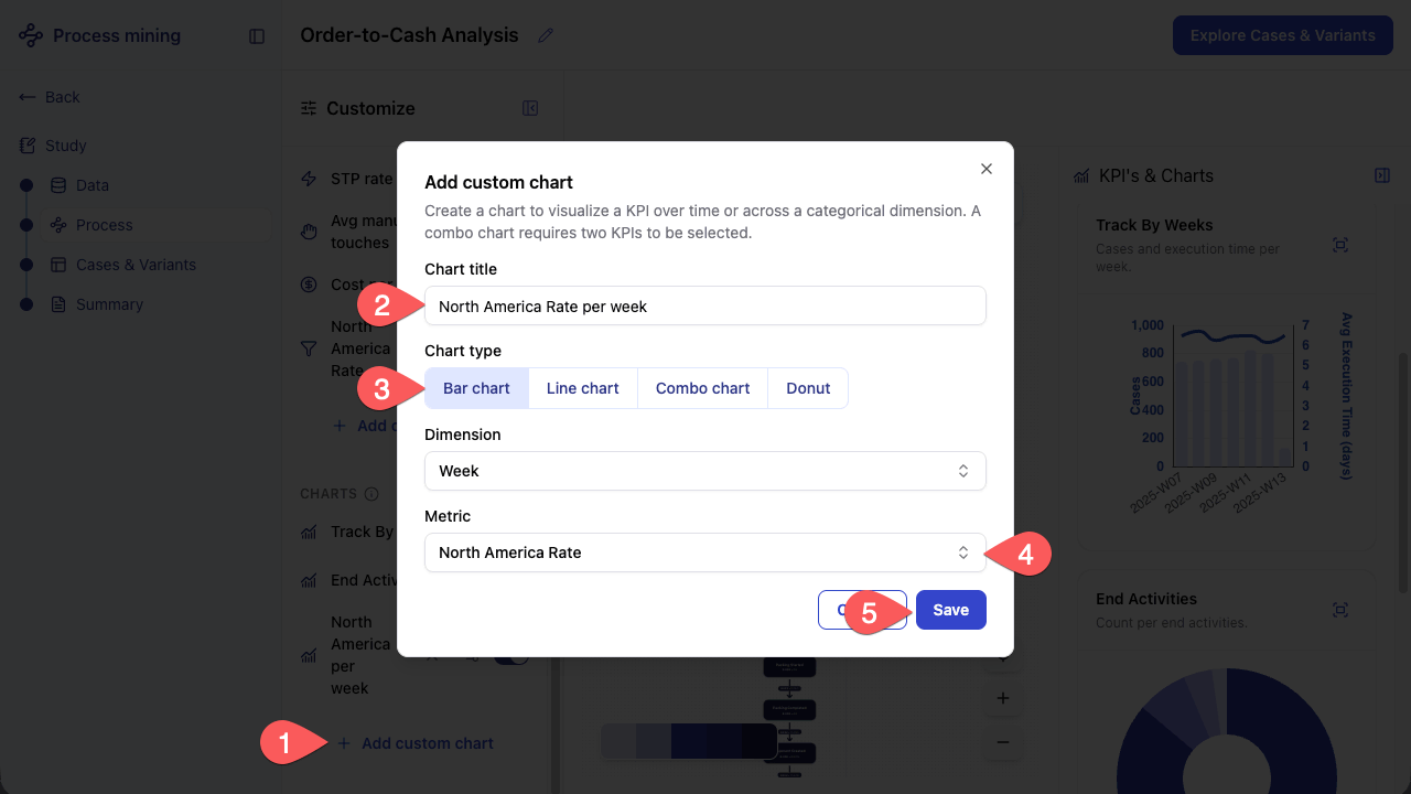 Screenshot of the Add custom chart dialog showing the North America Rate per week bar chart configured, alongside the KPIs and Charts panel displaying the new chart.