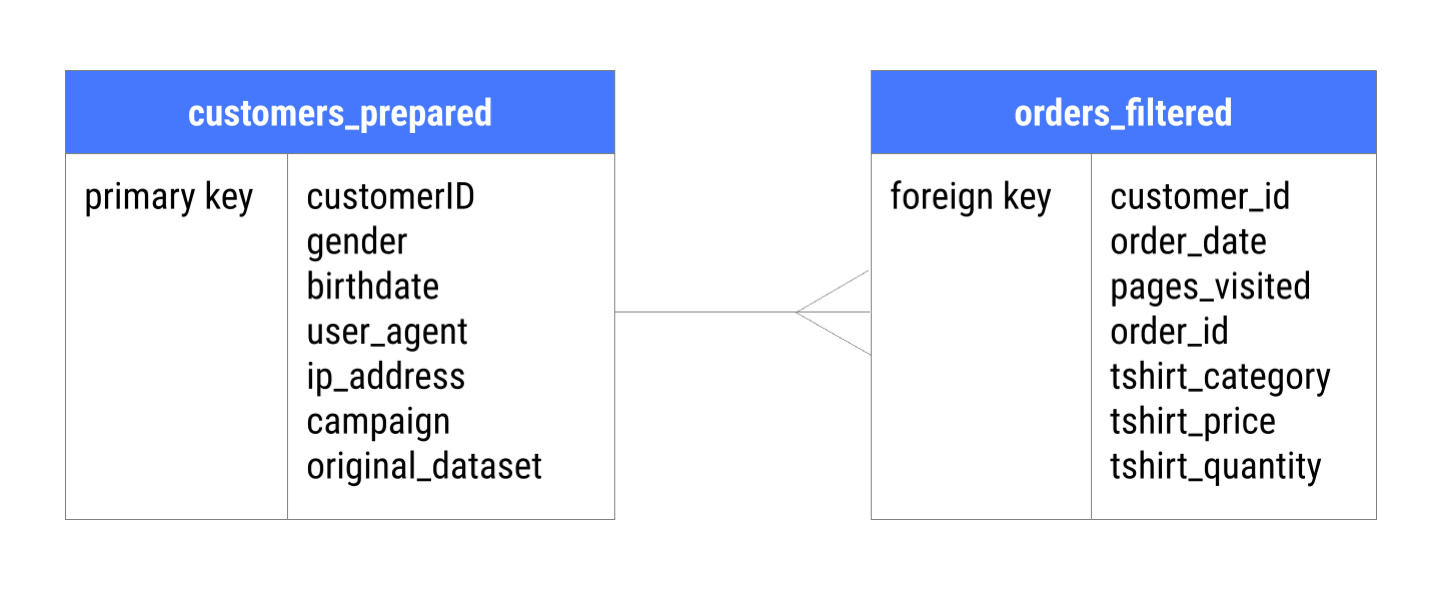 A diagram showing the relationship between with customers and orders datasets.