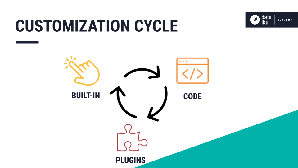 Slide depicting customization cycle in Dataiku between native features, code, and plugins.