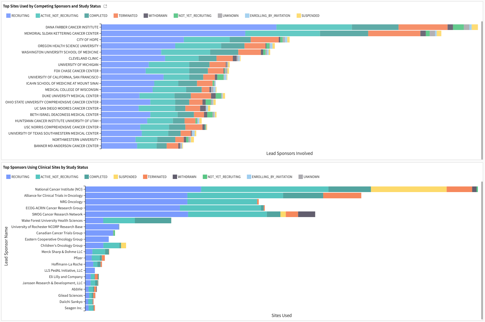 Dataiku screenshot of dashboard competitiveness analysis.