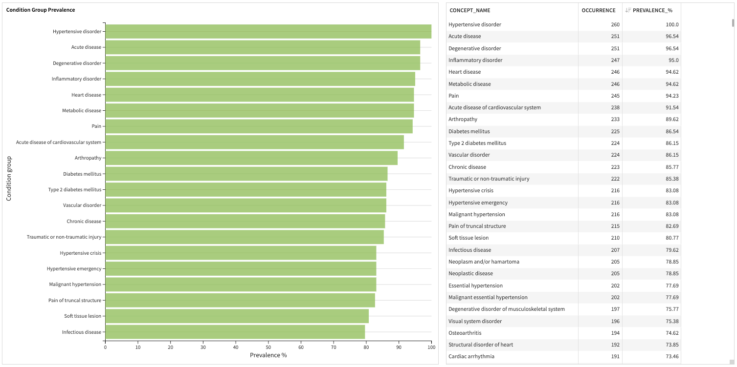 Dataiku screenshot of dashboard on conditions groups.