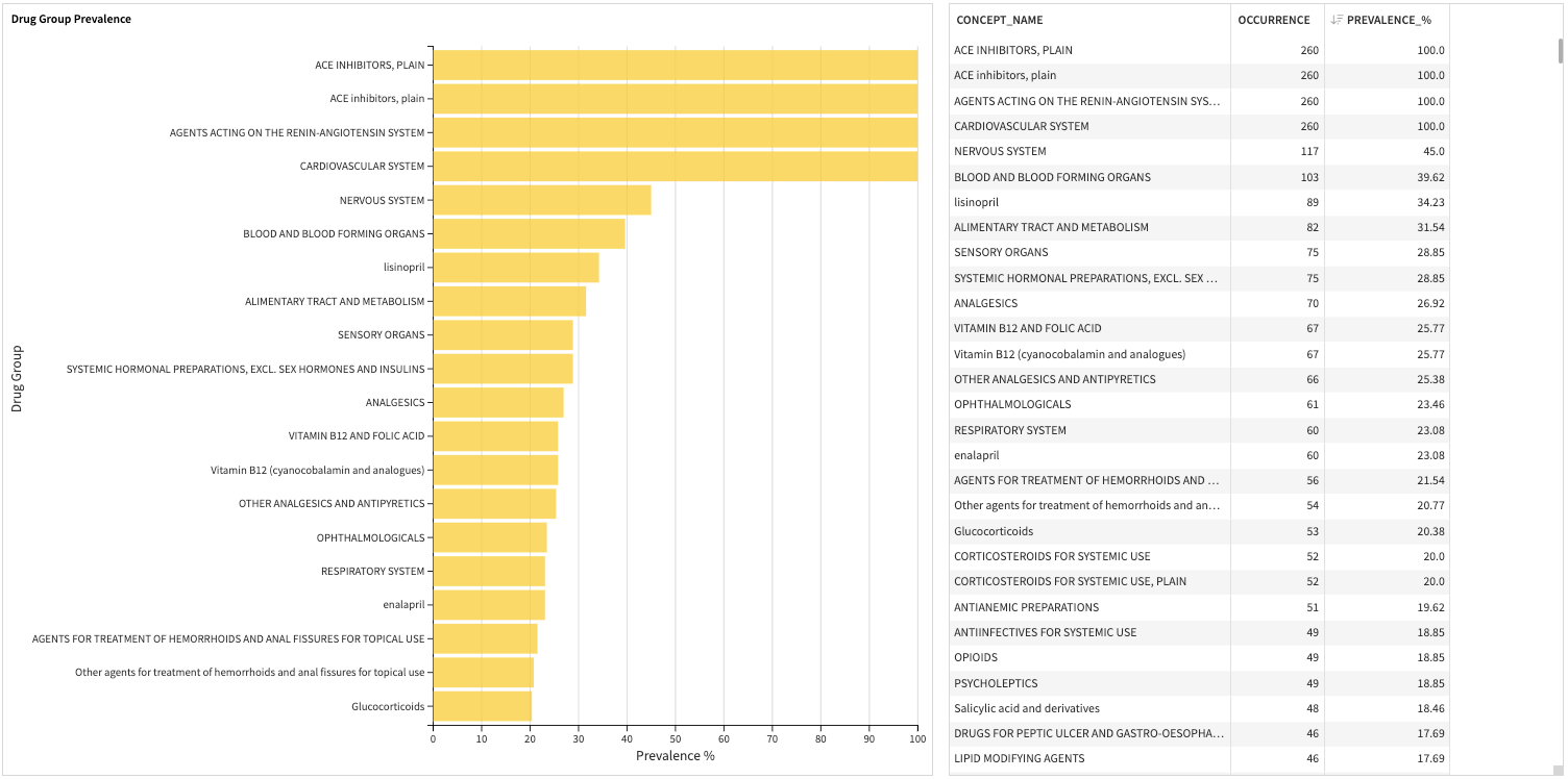 Dataiku screenshot of dashboard on drug groups.