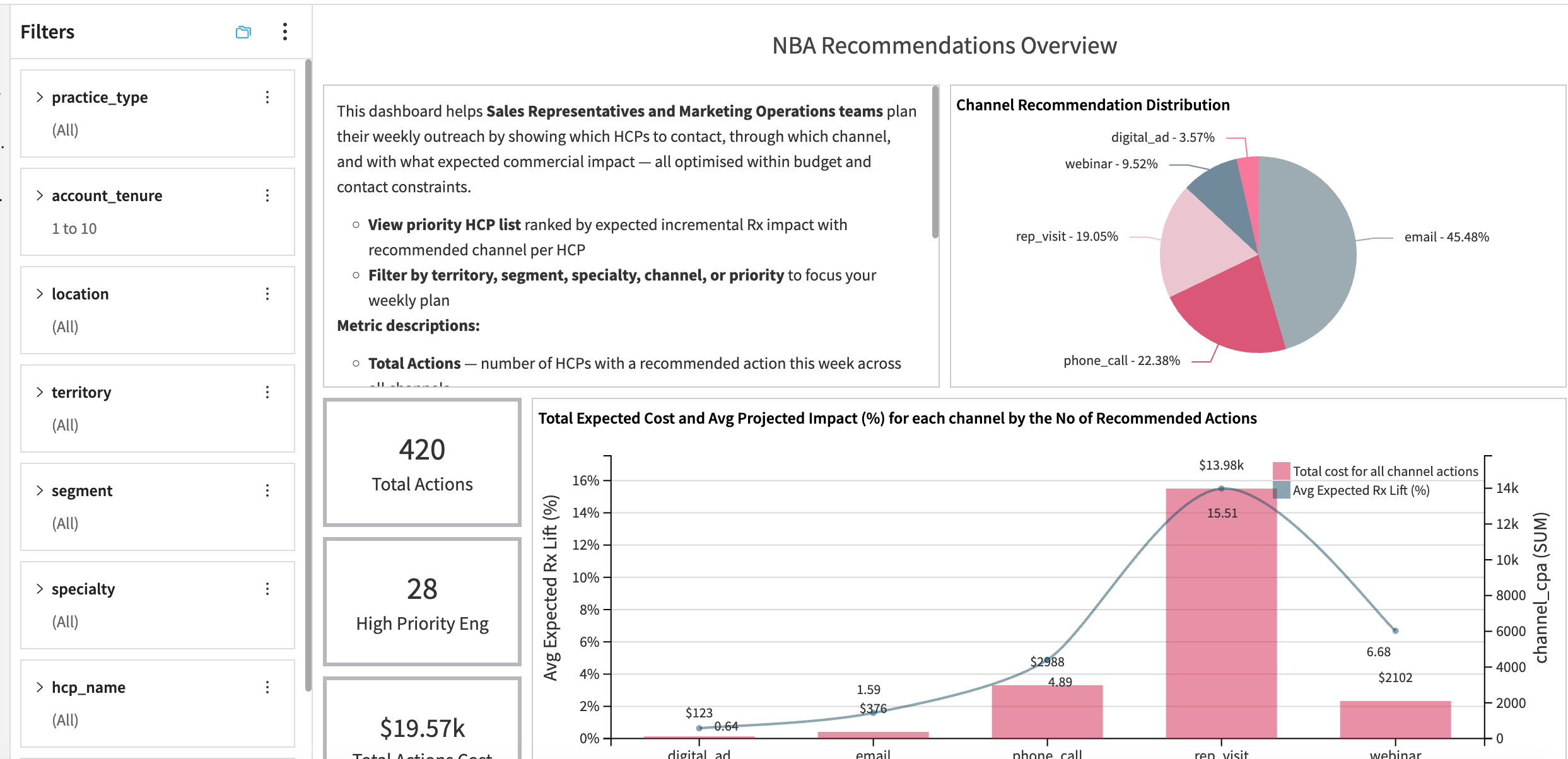 Dataiku screenshot of the NBA Recommendations Overview dashboard.
