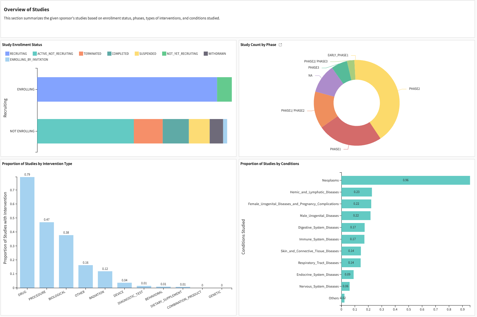 Dataiku screenshot of dashboard study characteristics.